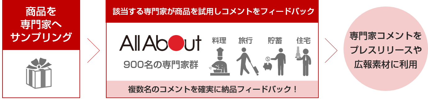 「ガイドPR」のイメージ図