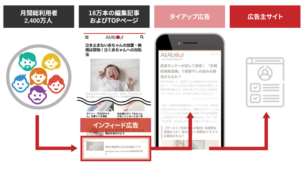 あらゆる商材に対する安定した集客